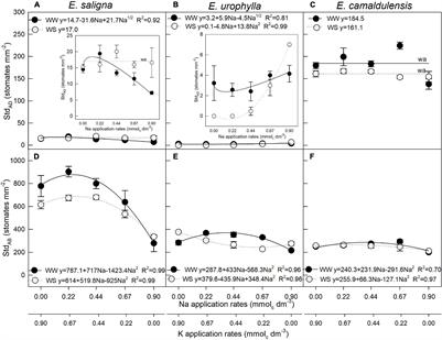 Partial Substitution of K by Na Alleviates Drought Stress and Increases Water Use Efficiency in Eucalyptus Species Seedlings